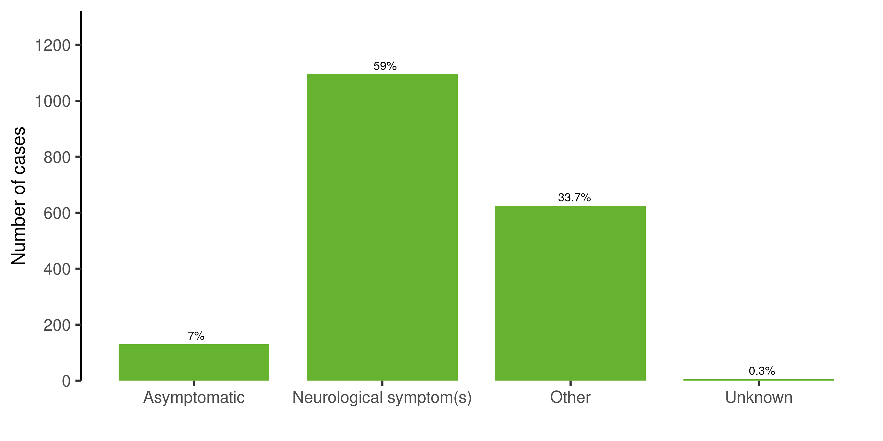 Distribution of clinical manifestations among reported human West Nile virus cases in Europe in 2026, including neurological symptoms and asymptomatic cases.
