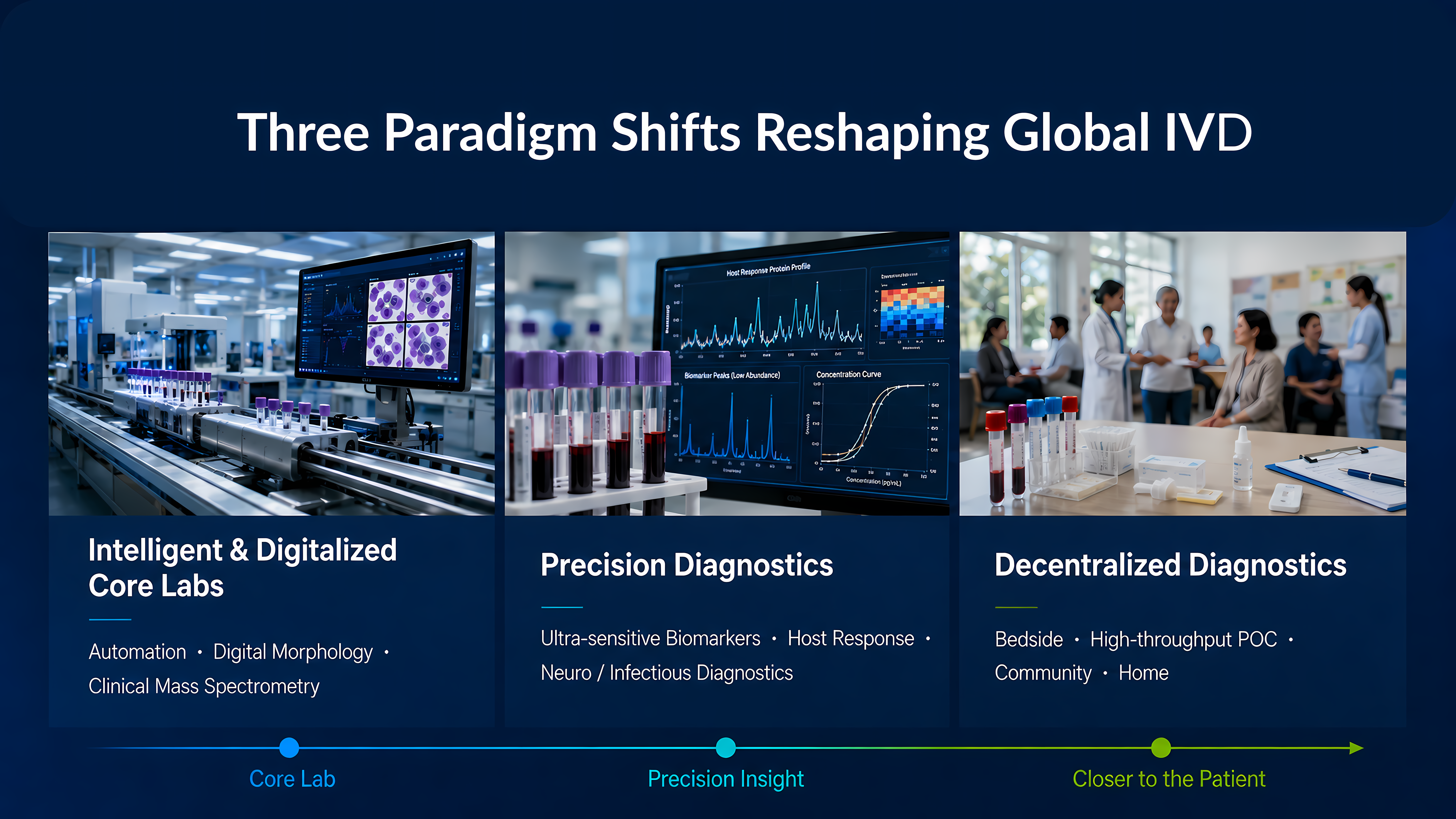 hree paradigm shifts reshaping the global IVD industry: intelligent and digitalized core laboratories, precision diagnostics, and decentralized testing closer to patients.