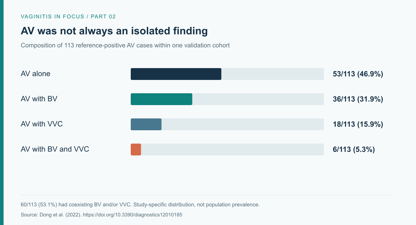 Bar chart showing the composition of 113 reference-positive aerobic vaginitis cases in the validation cohort, including AV alone and AV coexisting with bacterial vaginosis (BV) and/or vulvovaginal candidiasis (VVC).