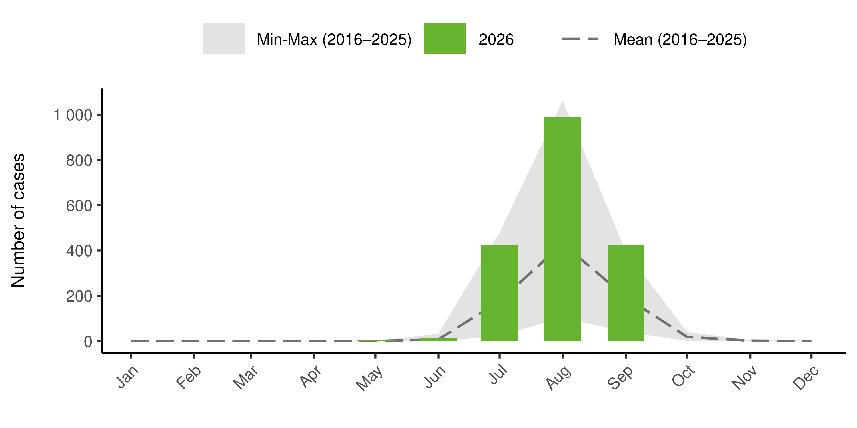 Monthly West Nile virus cases in Europe in 2026 compared with the historical range and average for 2016&ndash;2025, according to ECDC surveillance data.