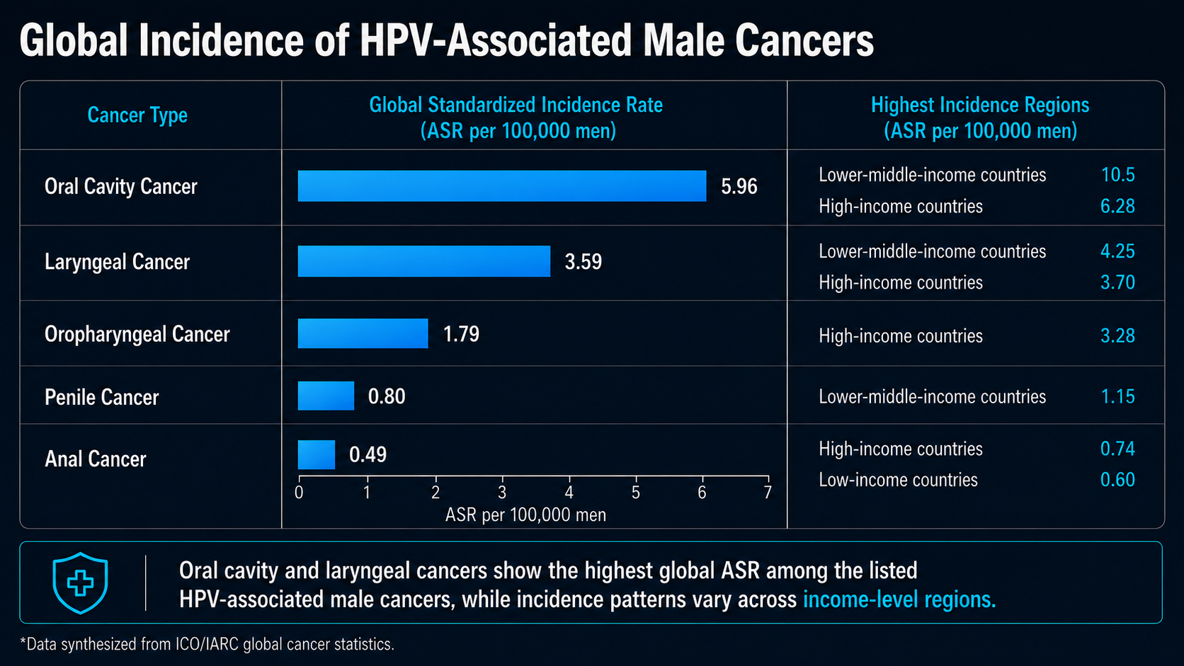 Global incidence of HPV-associated male cancers