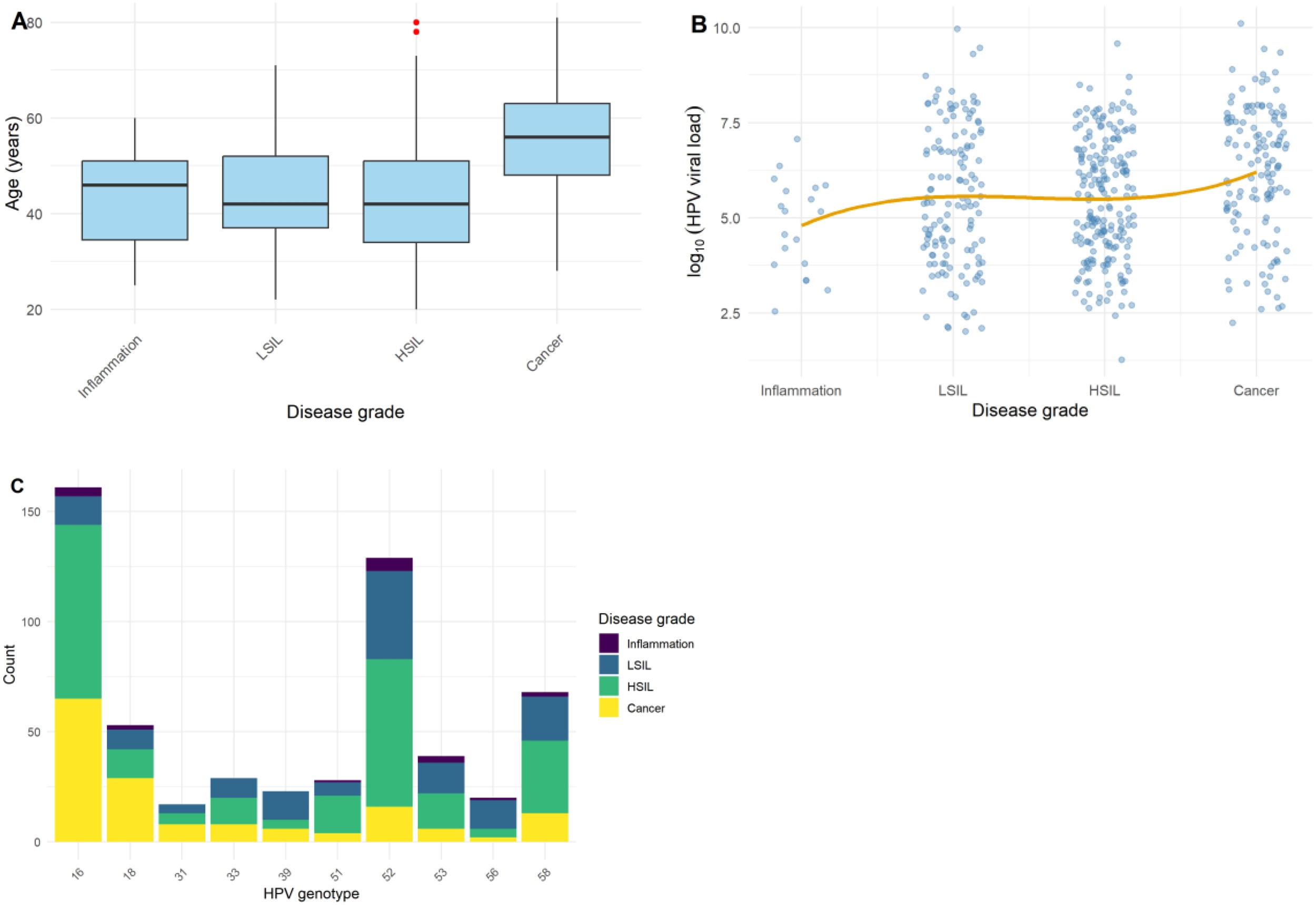 HPV viral load, age, and genotype distribution across the cervical disease spectrum