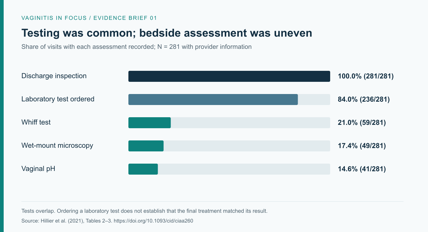 Chart comparing diagnostic assessments in 281 community practice visits, including laboratory testing, wet-mount microscopy, vaginal pH and whiff testing