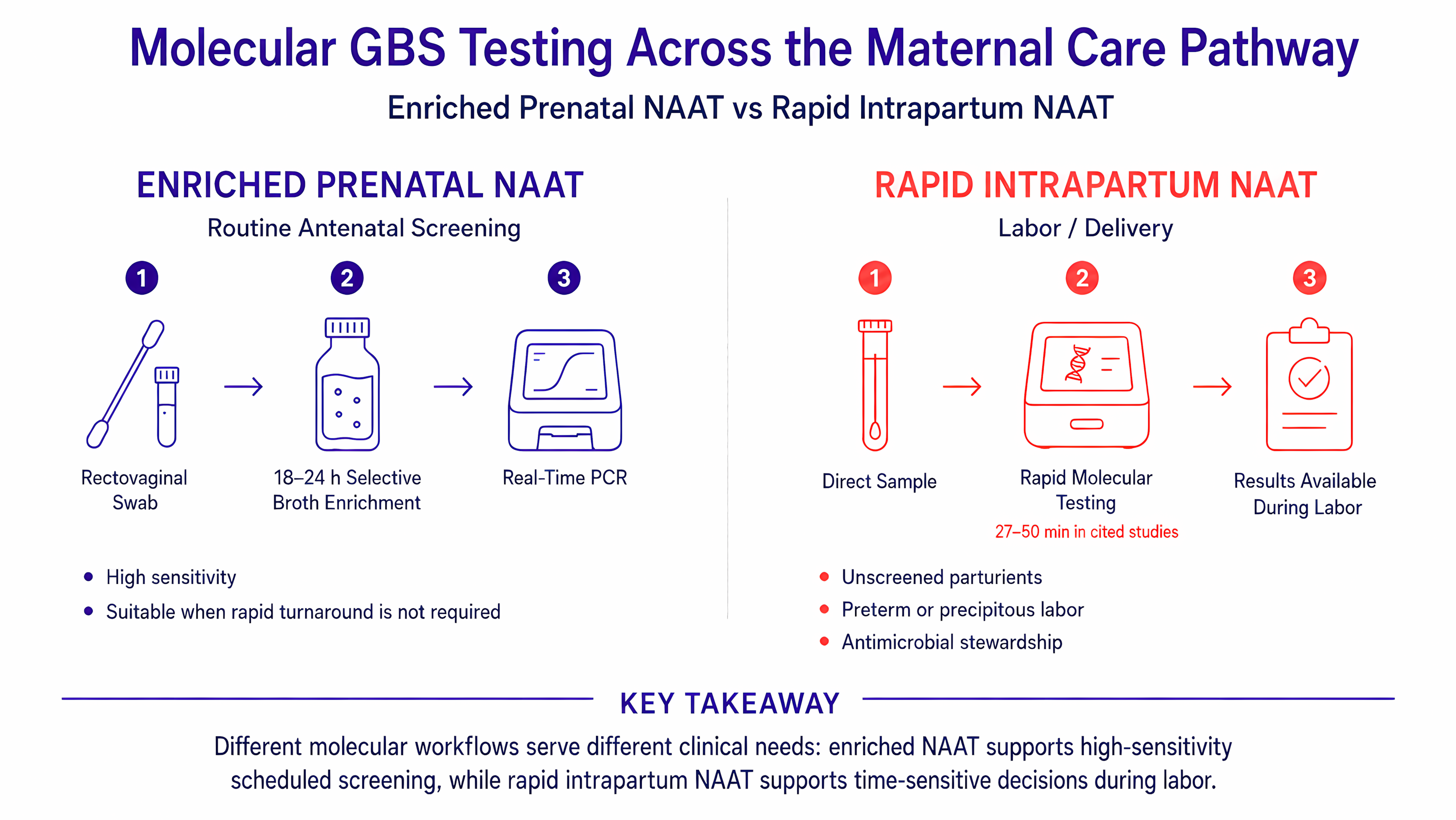 Workflow comparison of enriched prenatal NAAT and rapid intrapartum NAAT across the maternal GBS screening and delivery pathway.