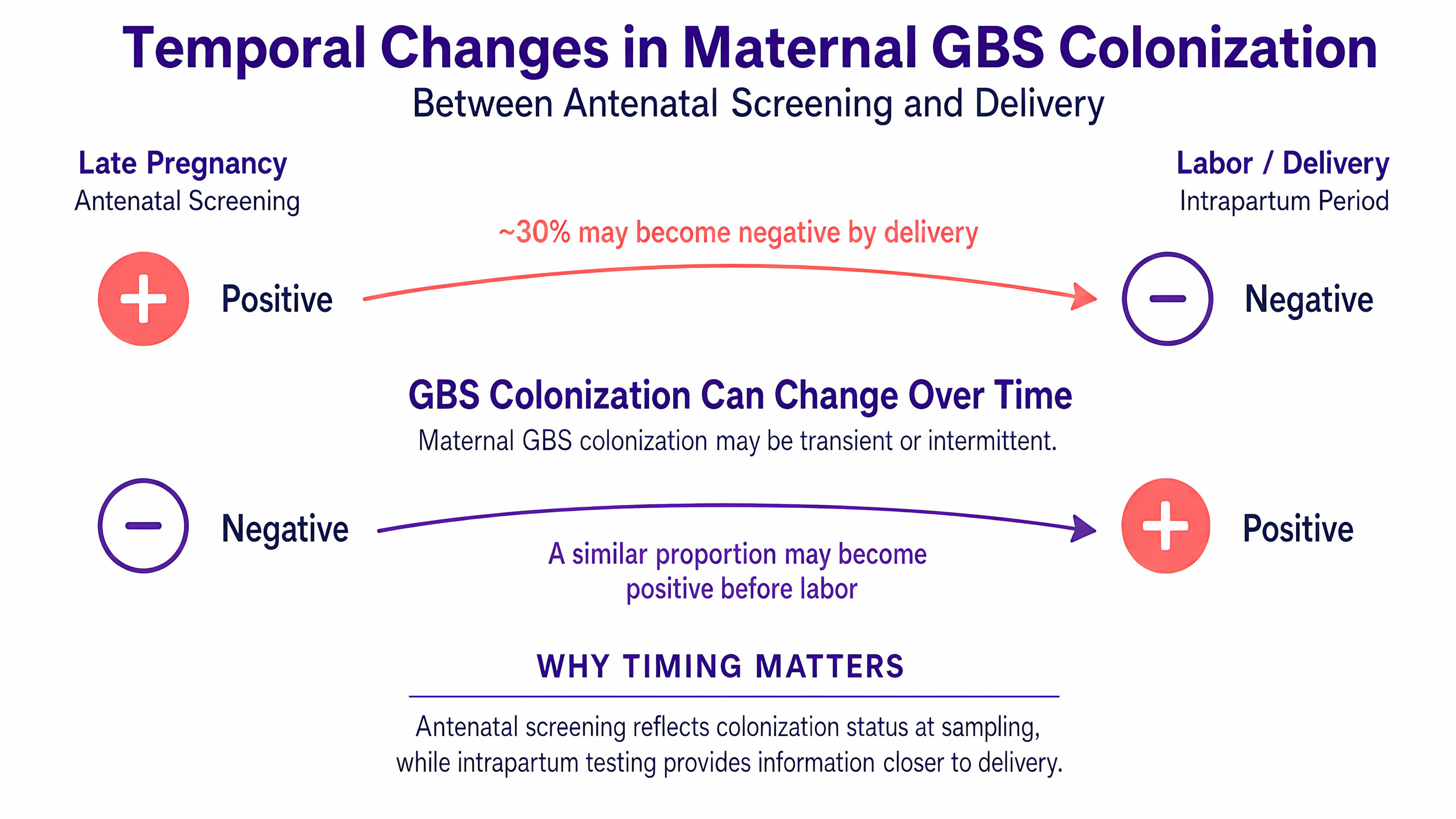 Diagram showing how maternal GBS colonization may change between late-pregnancy antenatal screening and labor or delivery.