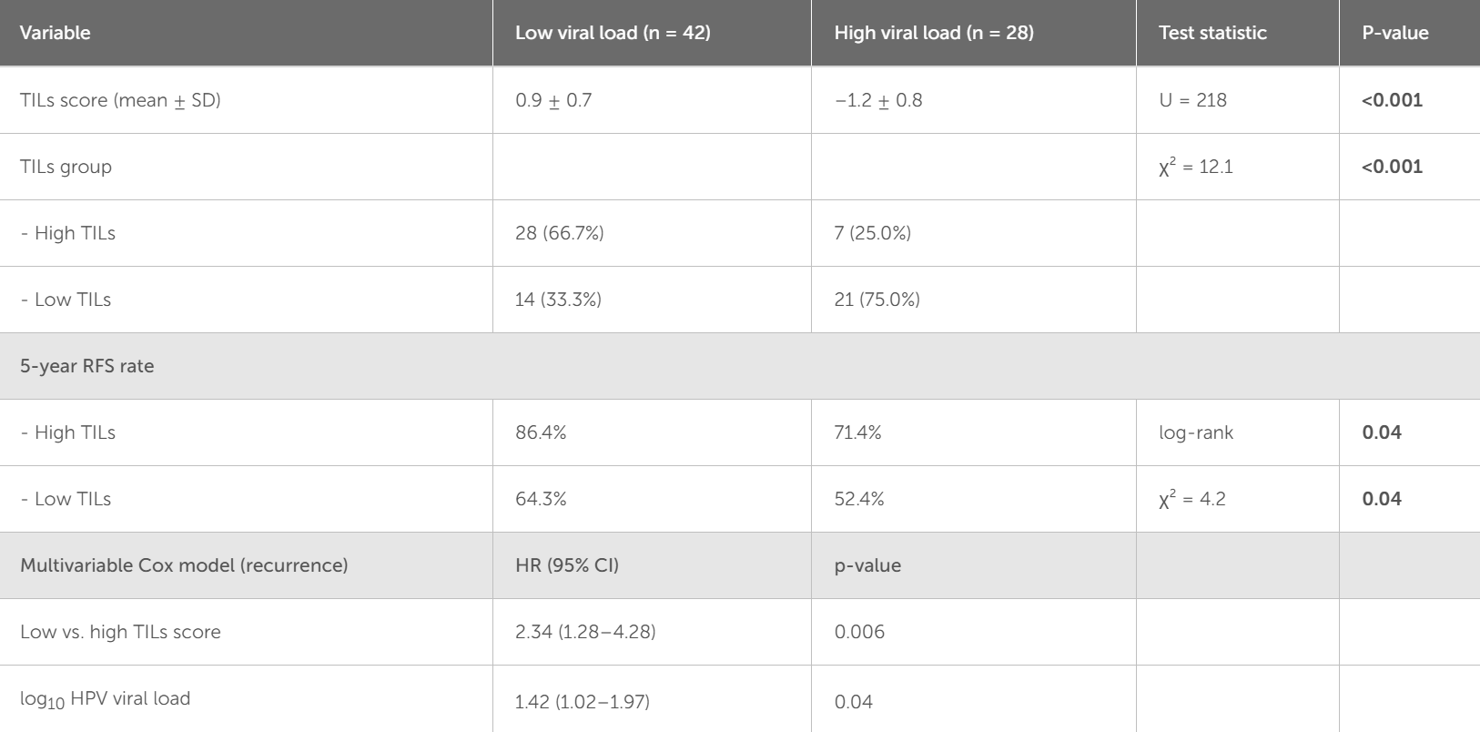 Association of TILs score with HPV viral load and prognosis