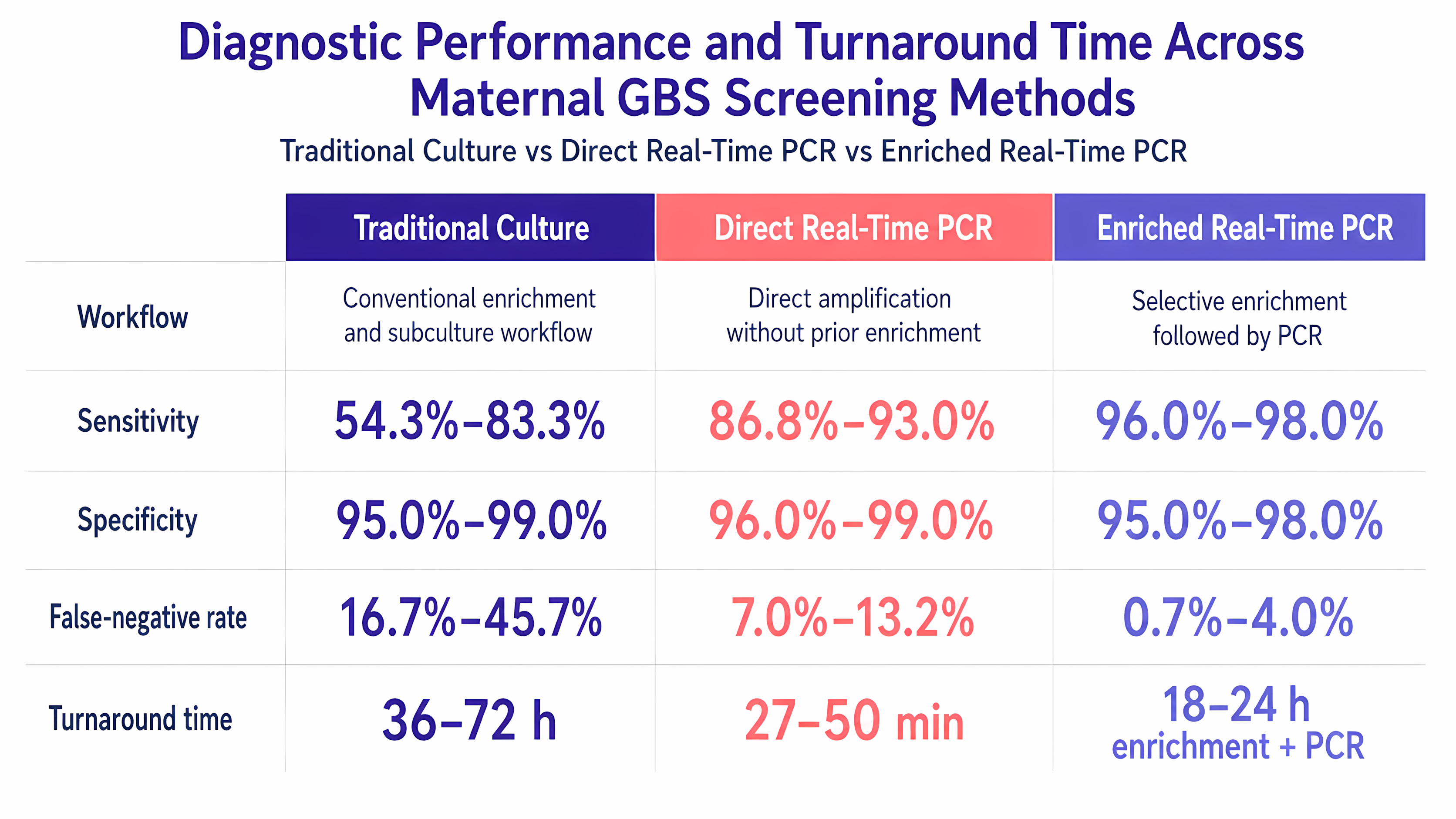 Comparison of diagnostic performance and turnaround time for traditional culture, direct real-time PCR, and enriched real-time PCR in maternal GBS screening.