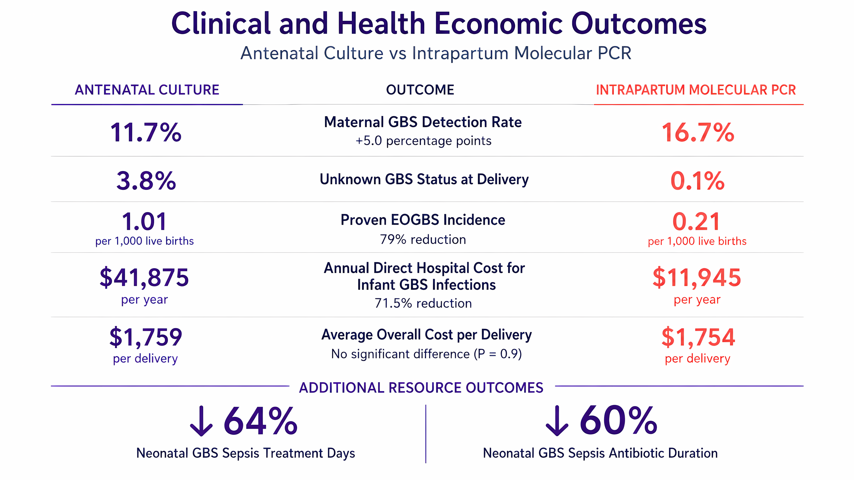 Comparison of selected clinical and health economic outcomes for antenatal culture versus intrapartum molecular PCR in maternal GBS screening.
