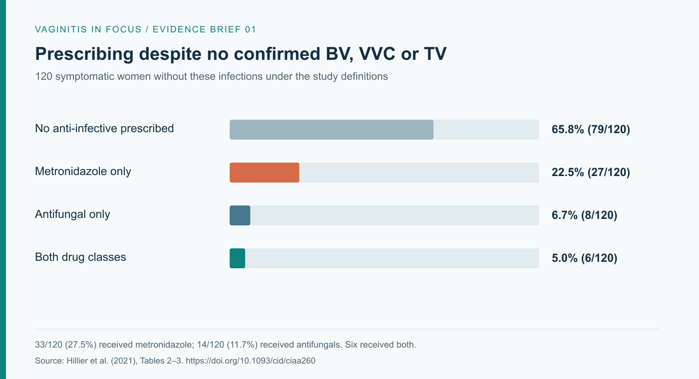 Chart showing anti-infective prescribing patterns among 120 symptomatic women without confirmed bacterial vaginosis, vulvovaginal candidiasis or trichomoniasis