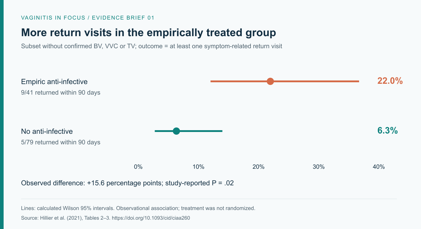 Comparison of symptom-related return visits within 90 days among empirically treated and untreated women, showing rates of 22.0% and 6.3%