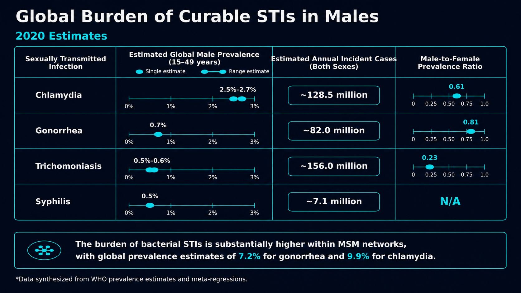Global burden of curable STIs in males