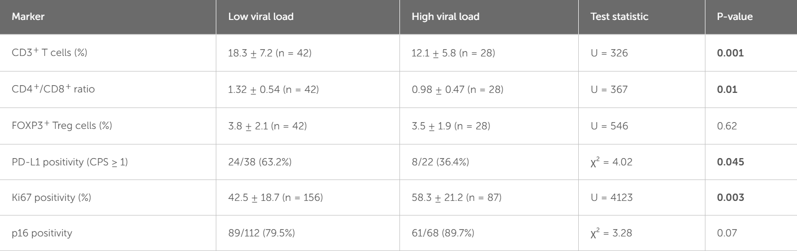 Comparison of tumor immune microenvironment markers between HPV viral load groups