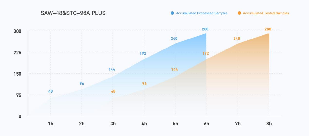 SAW-48 and STC-96A PLUS automated PCR workflow throughput chart