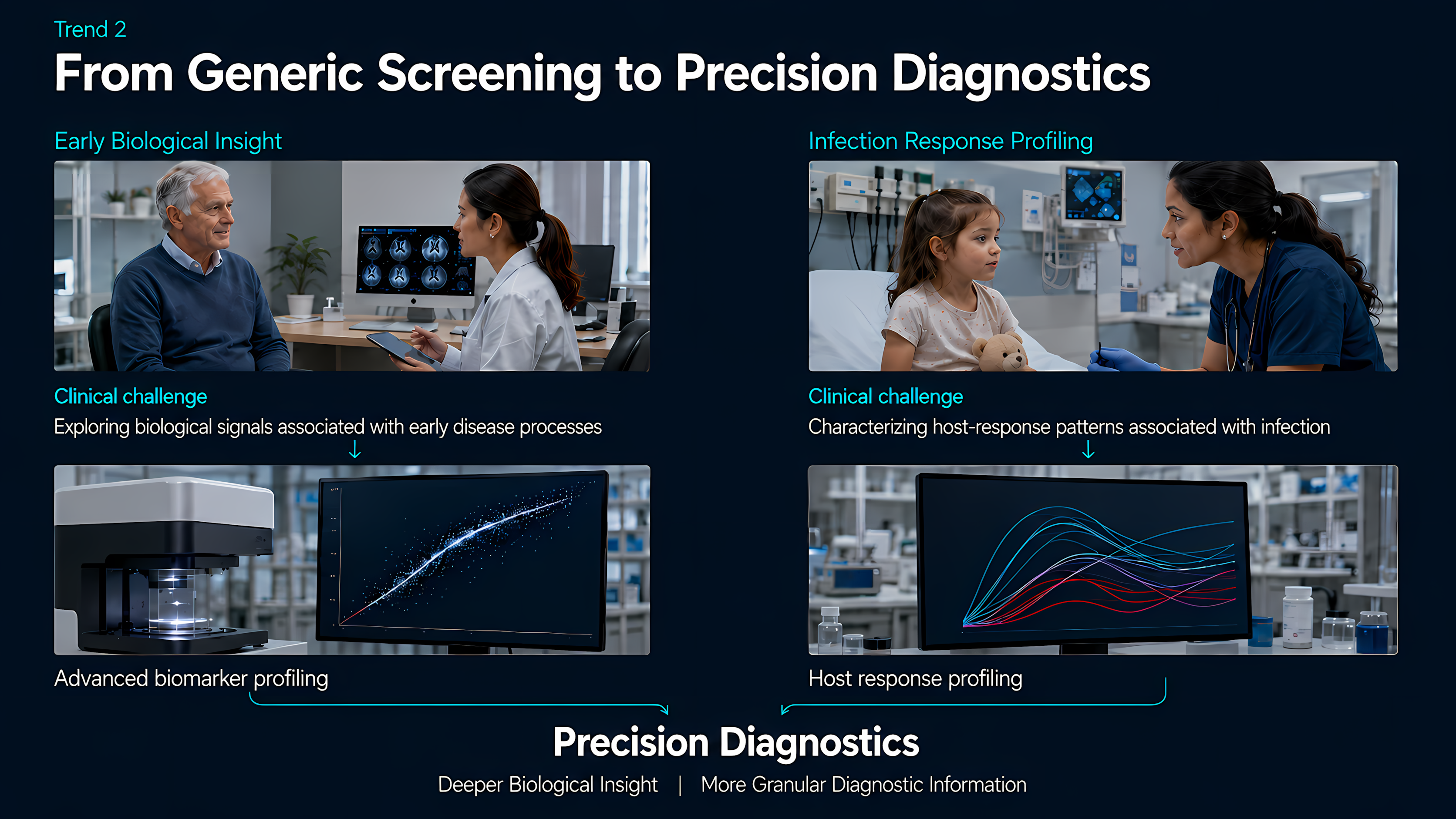 Precision diagnostics illustrating advanced blood-based biomarker profiling and host immune-response profiling for deeper biological characterization.