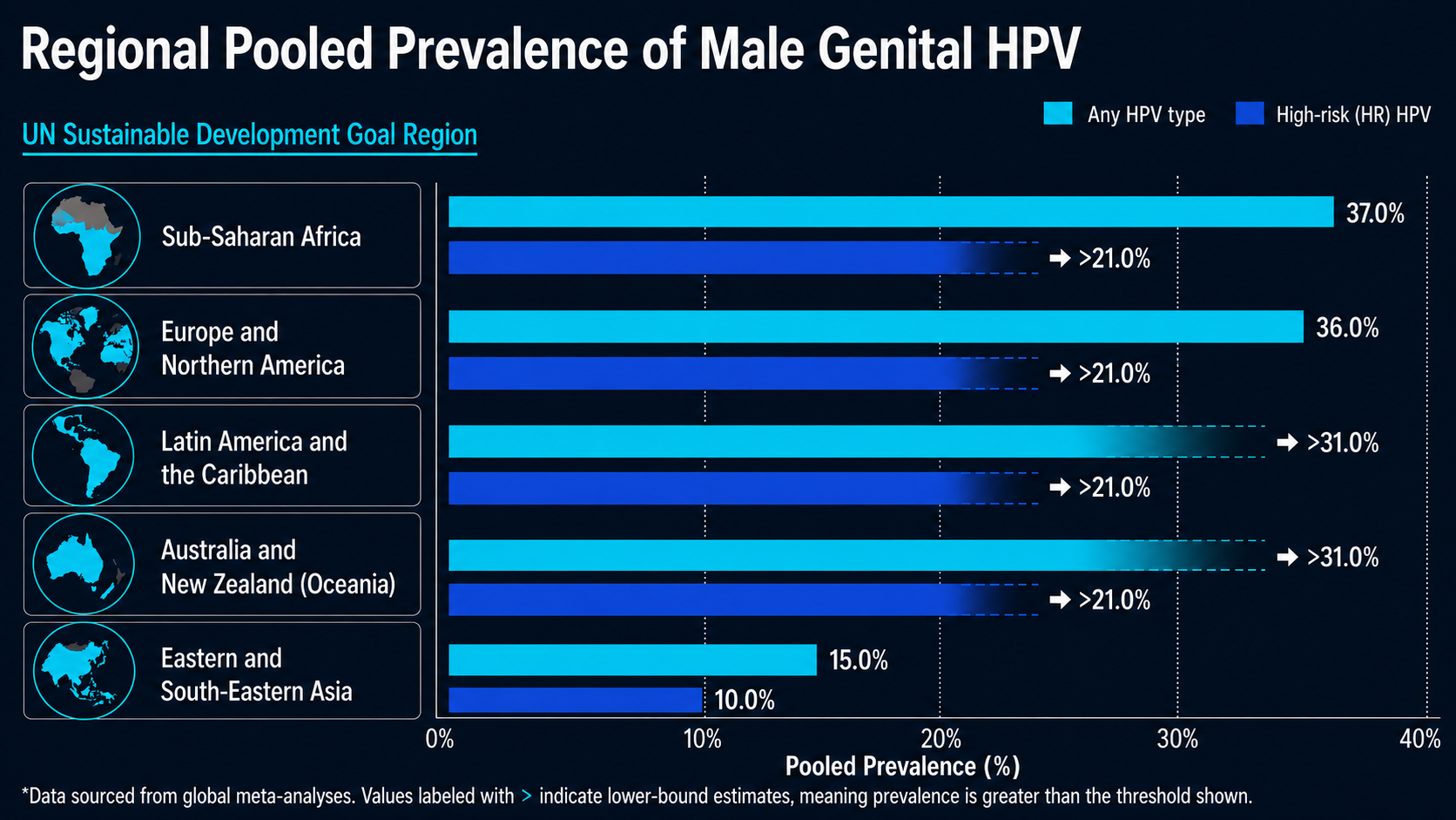 Regional pooled prevalence of male genital HPV