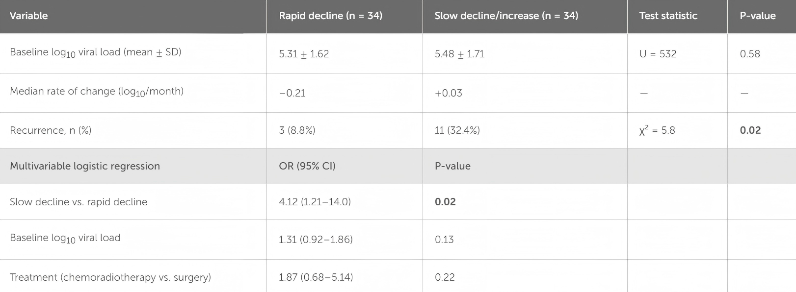 Association between dynamic HPV viral load changes and recurrence