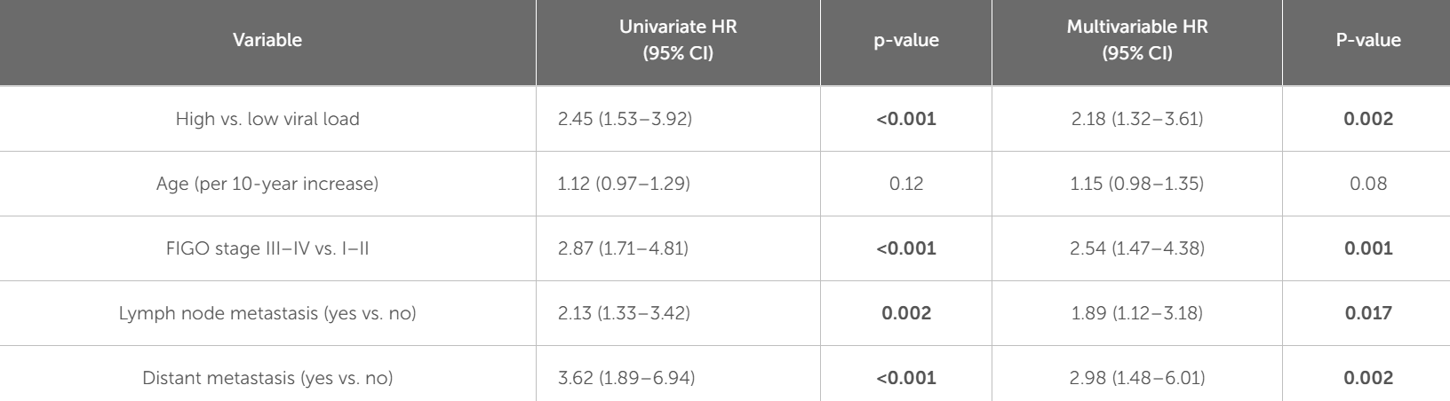 Univariate and multivariable Cox regression analyses