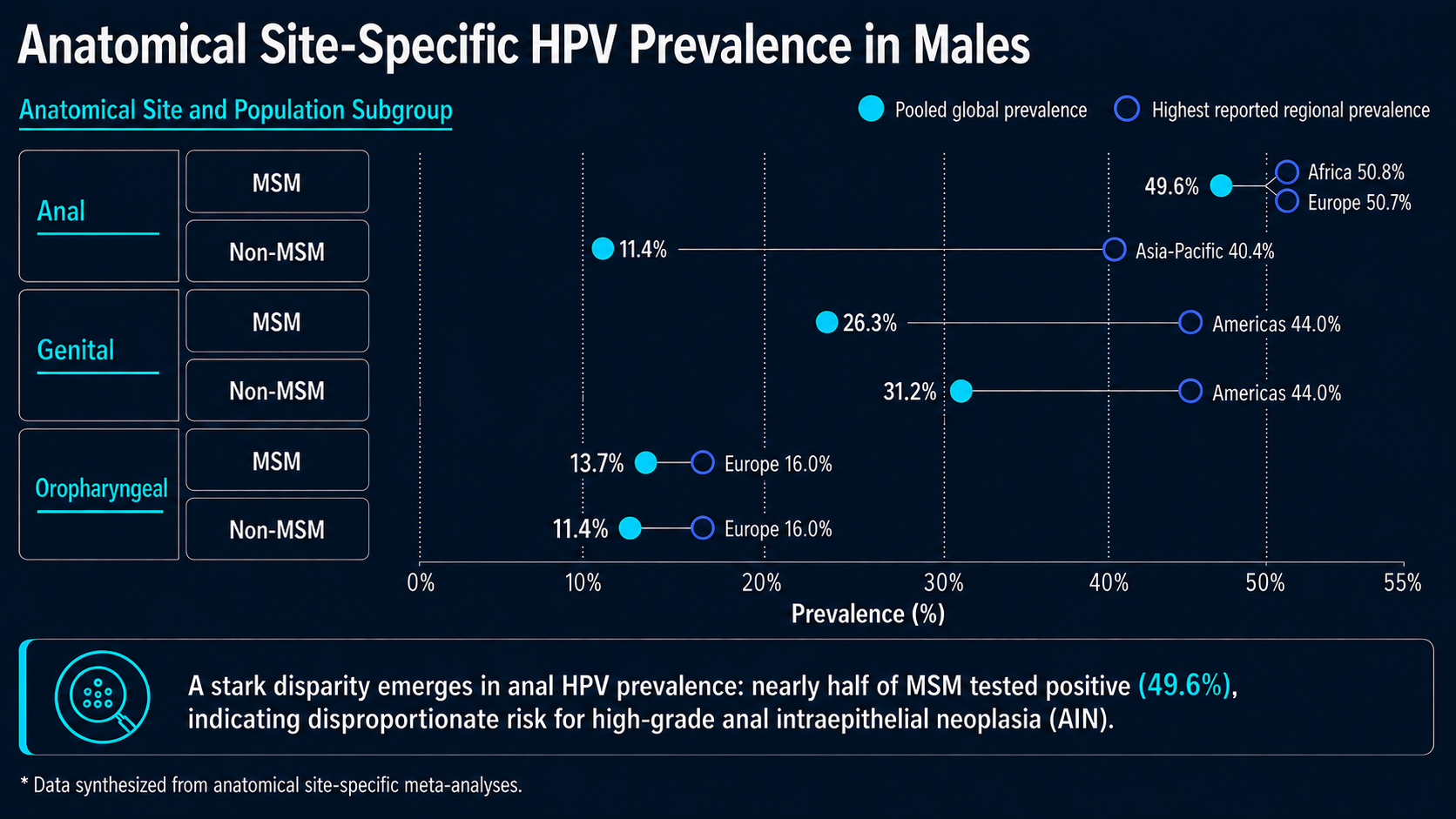Anatomical site-specific HPV prevalence in males